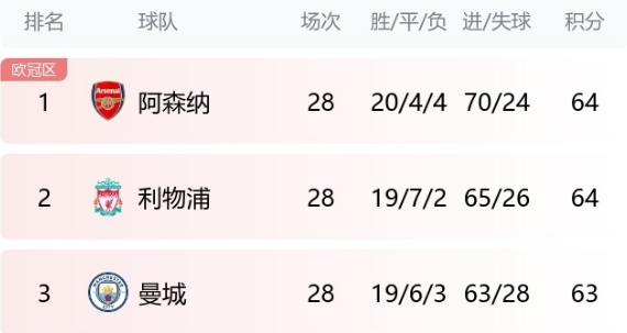 欧洲联赛烽火连天：国米领跑意甲，英超三强难分伯仲